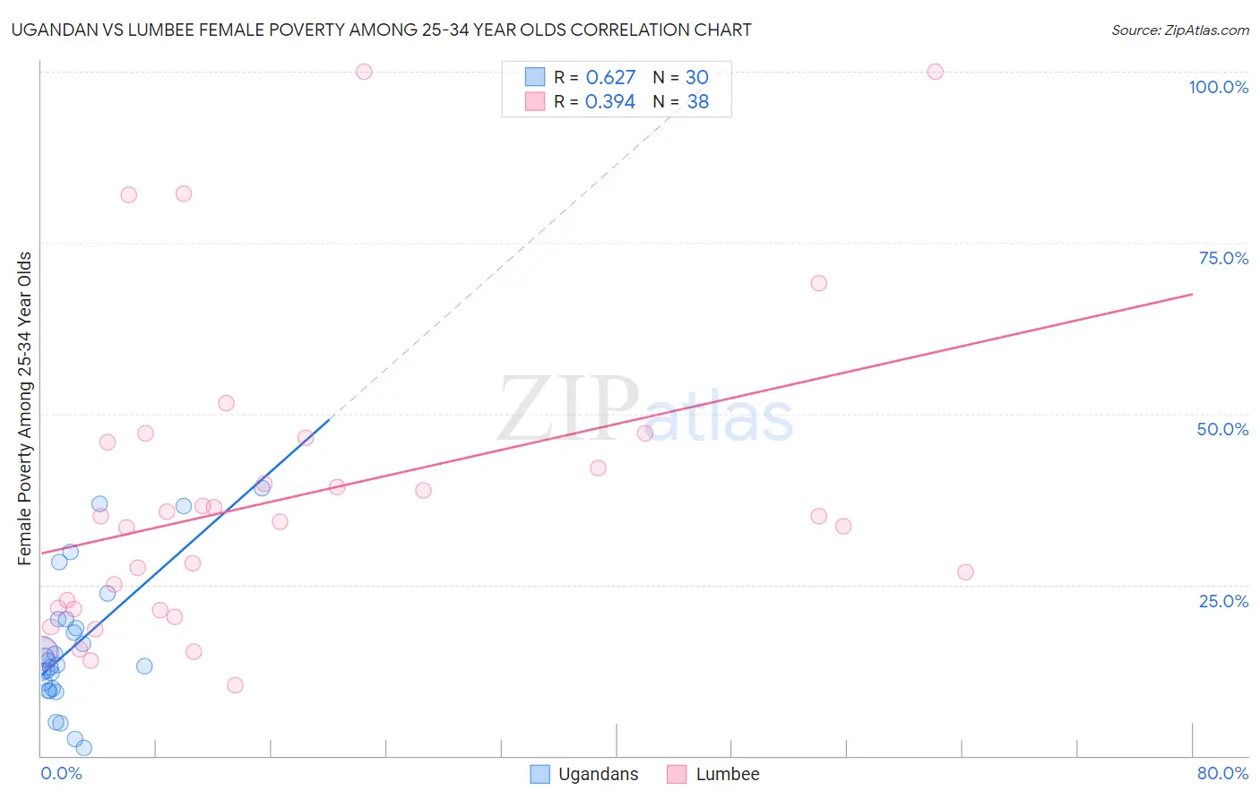 Ugandan vs Lumbee Female Poverty Among 25-34 Year Olds