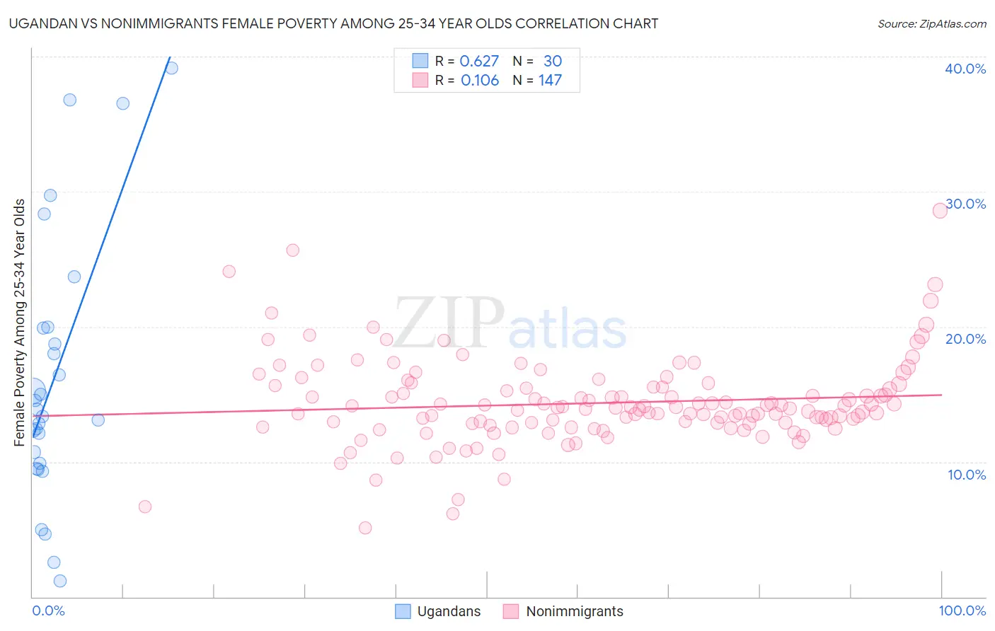 Ugandan vs Nonimmigrants Female Poverty Among 25-34 Year Olds