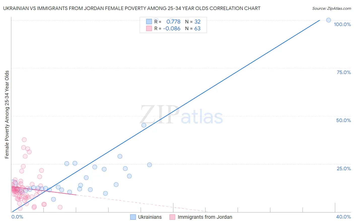 Ukrainian vs Immigrants from Jordan Female Poverty Among 25-34 Year Olds