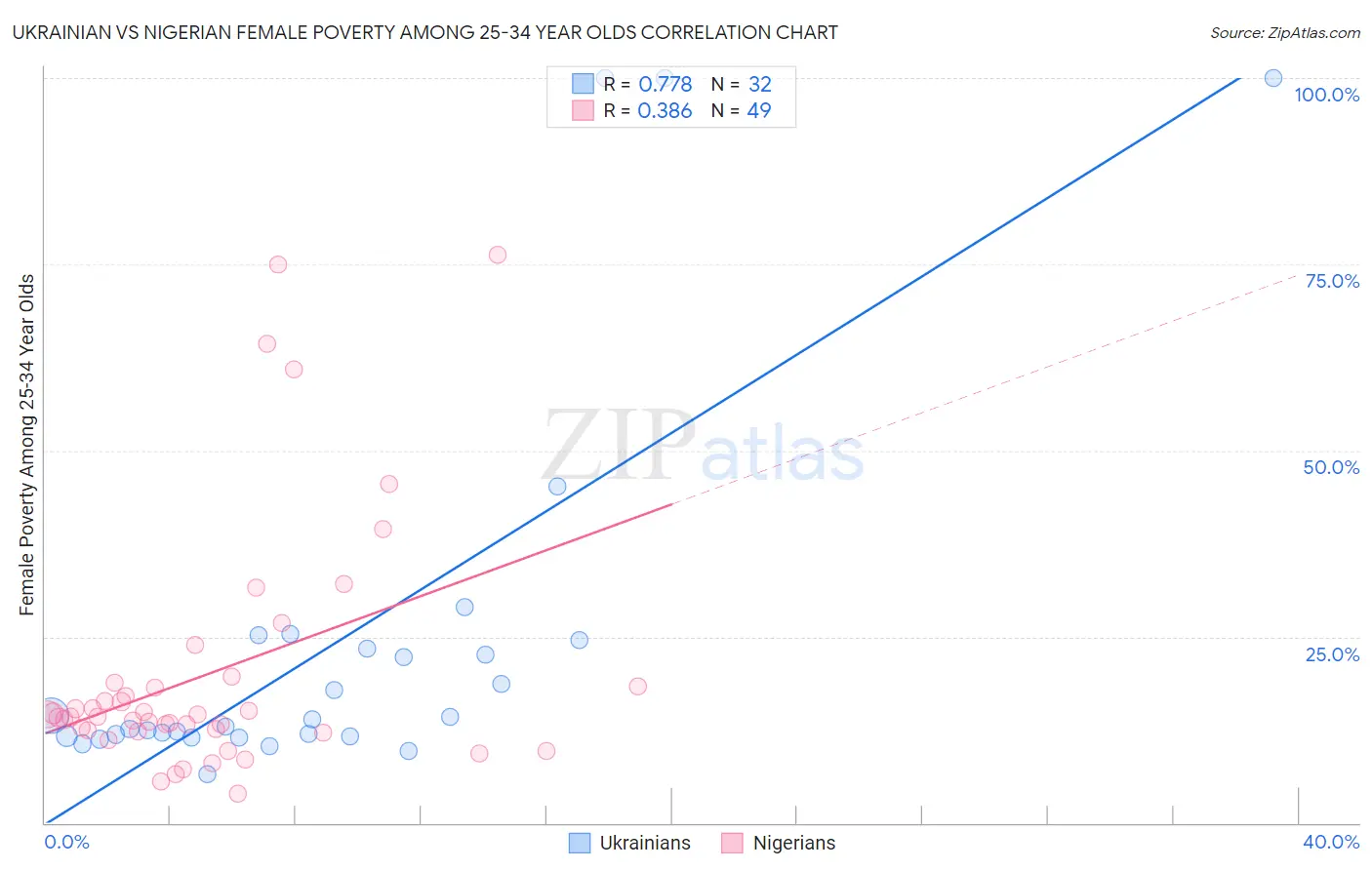 Ukrainian vs Nigerian Female Poverty Among 25-34 Year Olds