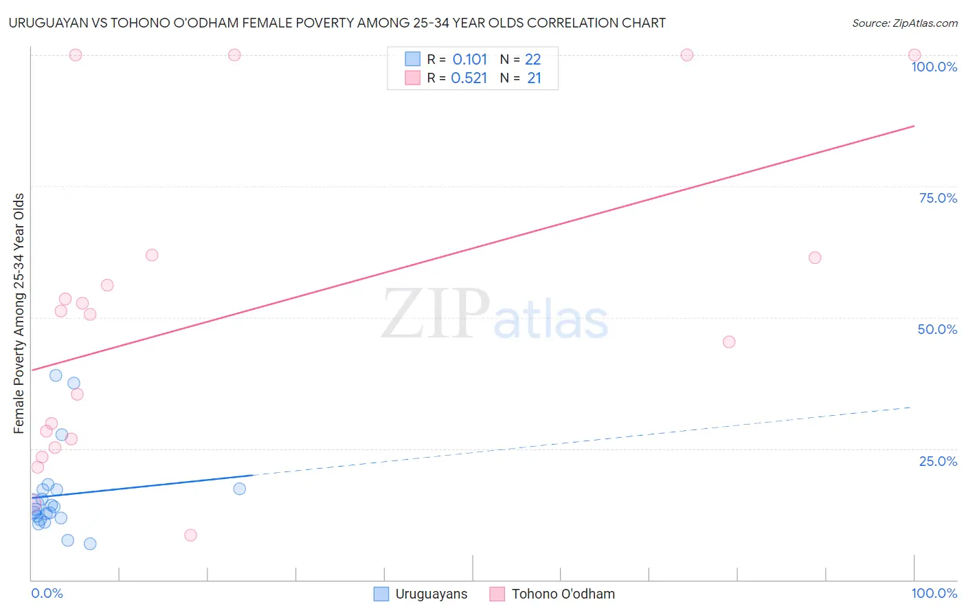 Uruguayan vs Tohono O'odham Female Poverty Among 25-34 Year Olds