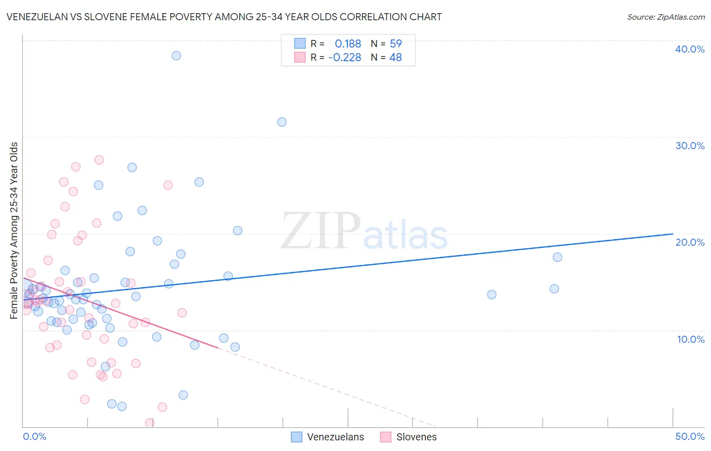 Venezuelan vs Slovene Female Poverty Among 25-34 Year Olds