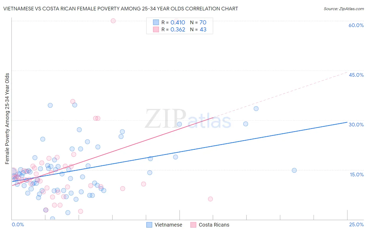 Vietnamese vs Costa Rican Female Poverty Among 25-34 Year Olds