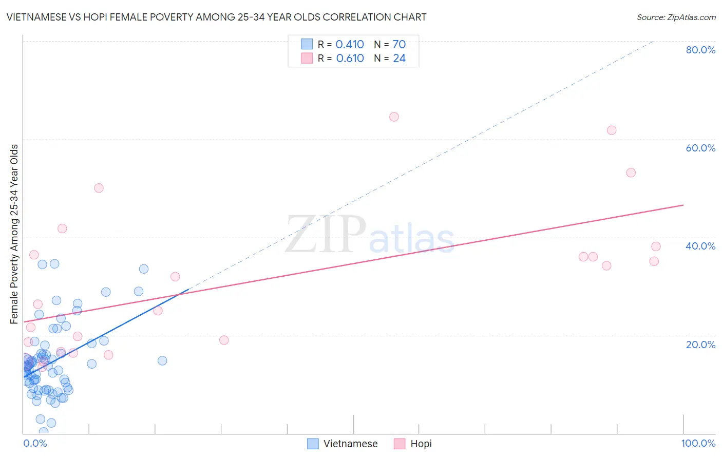 Vietnamese vs Hopi Female Poverty Among 25-34 Year Olds