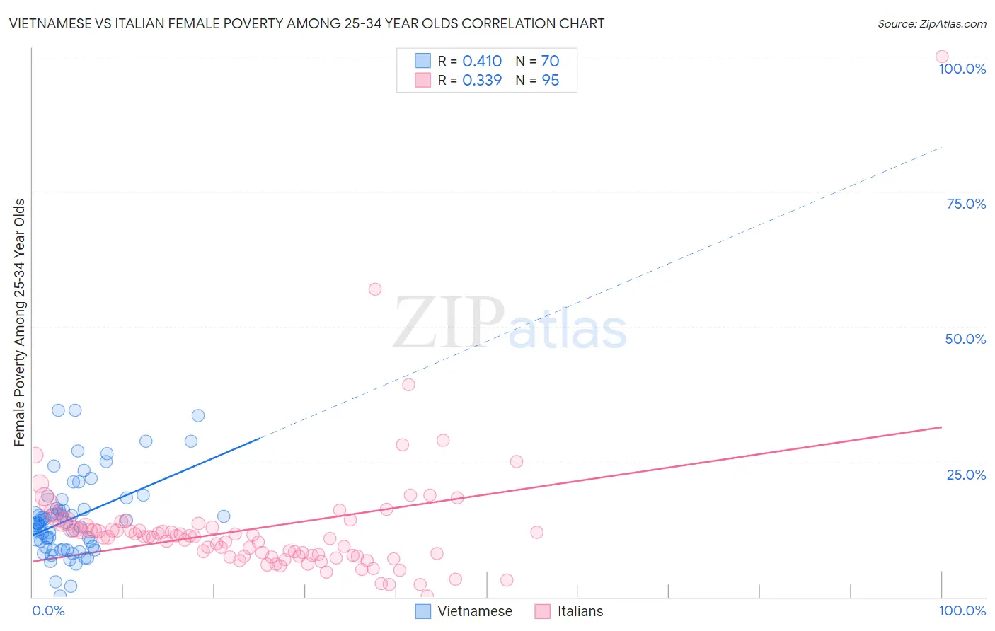 Vietnamese vs Italian Female Poverty Among 25-34 Year Olds