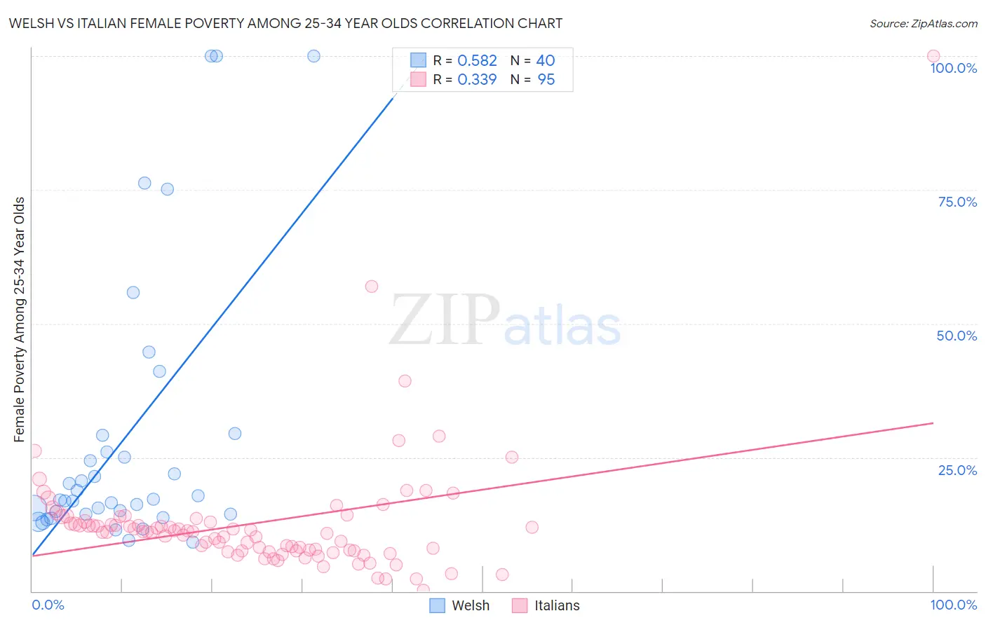 Welsh vs Italian Female Poverty Among 25-34 Year Olds