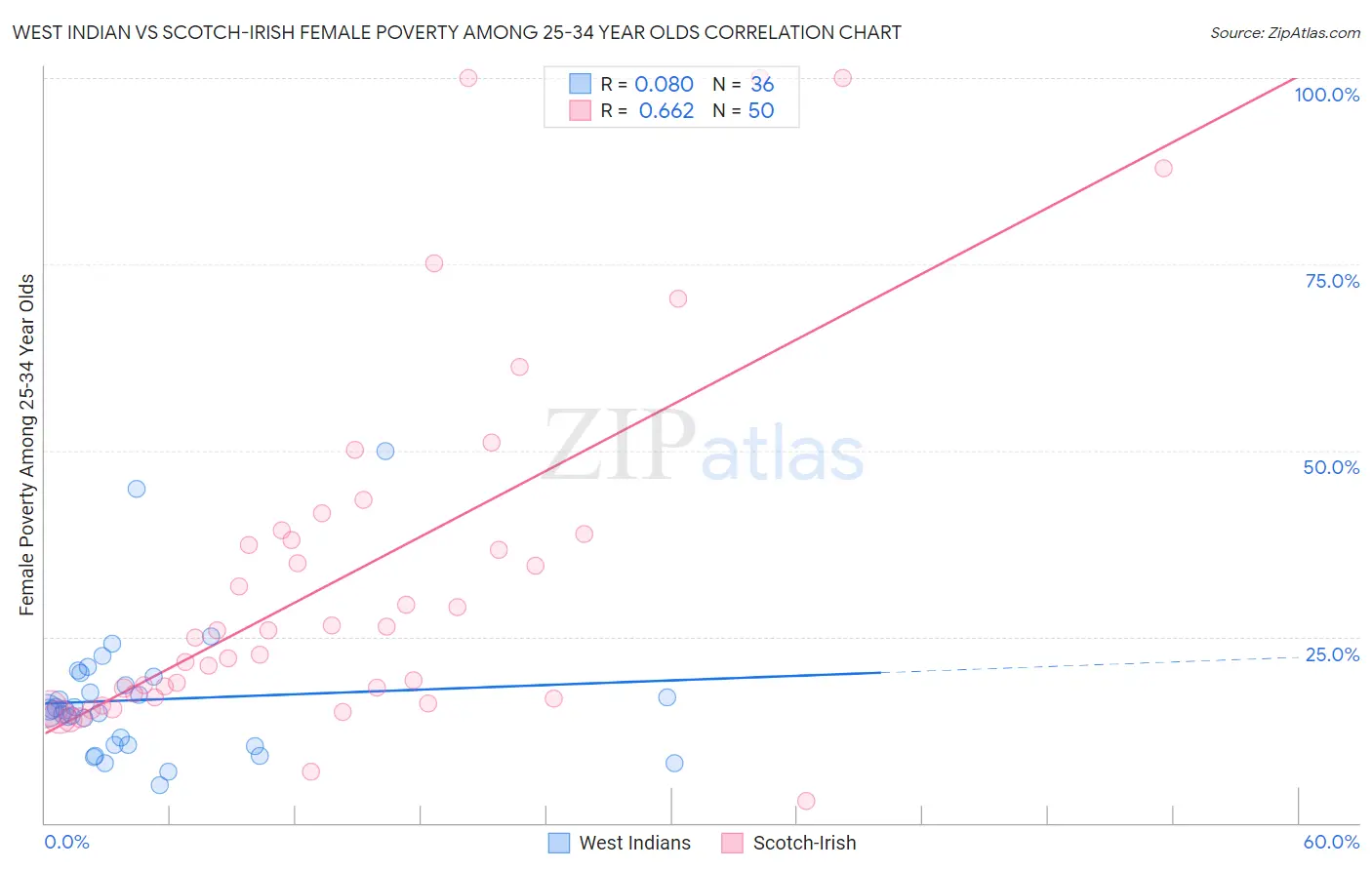 West Indian vs Scotch-Irish Female Poverty Among 25-34 Year Olds