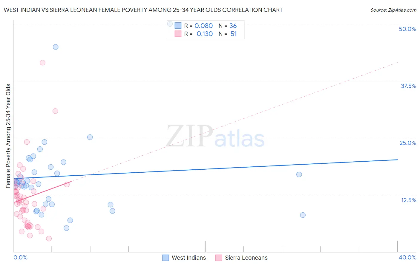 West Indian vs Sierra Leonean Female Poverty Among 25-34 Year Olds