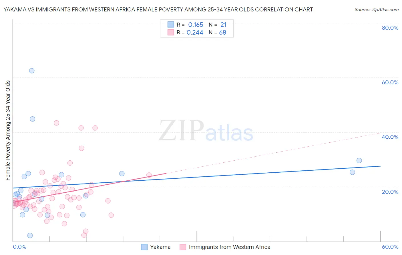 Yakama vs Immigrants from Western Africa Female Poverty Among 25-34 Year Olds