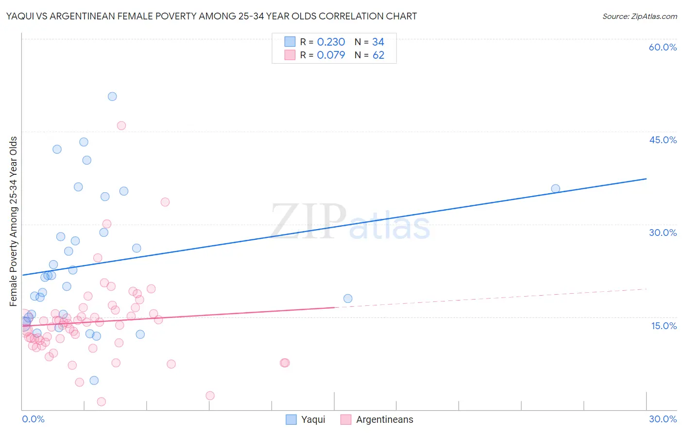 Yaqui vs Argentinean Female Poverty Among 25-34 Year Olds