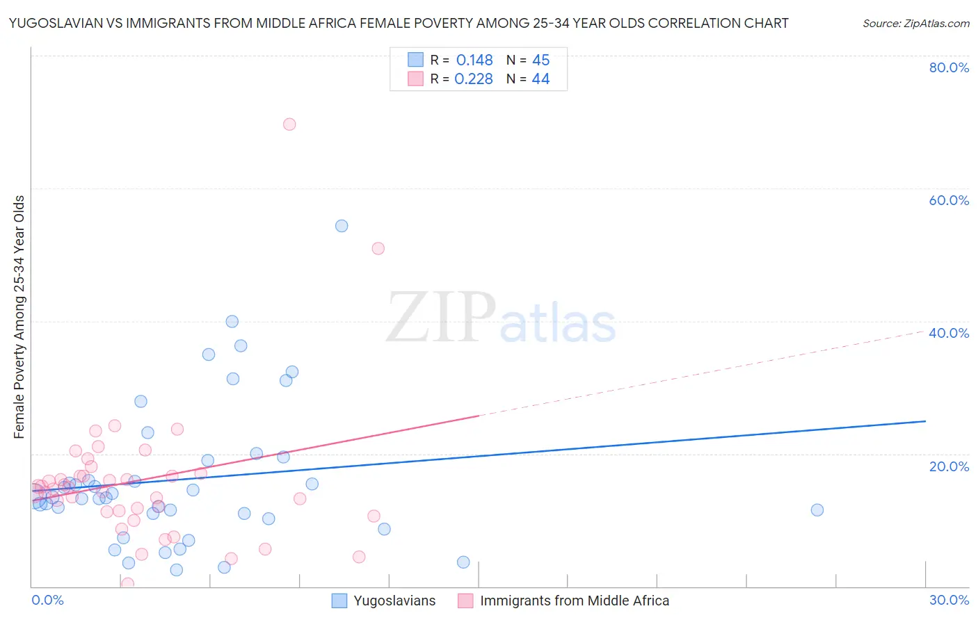 Yugoslavian vs Immigrants from Middle Africa Female Poverty Among 25-34 Year Olds