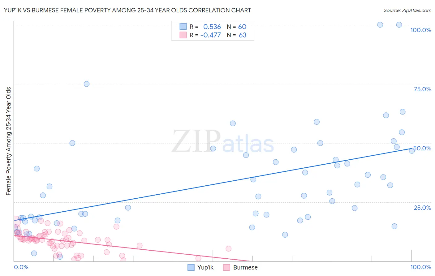 Yup'ik vs Burmese Female Poverty Among 25-34 Year Olds