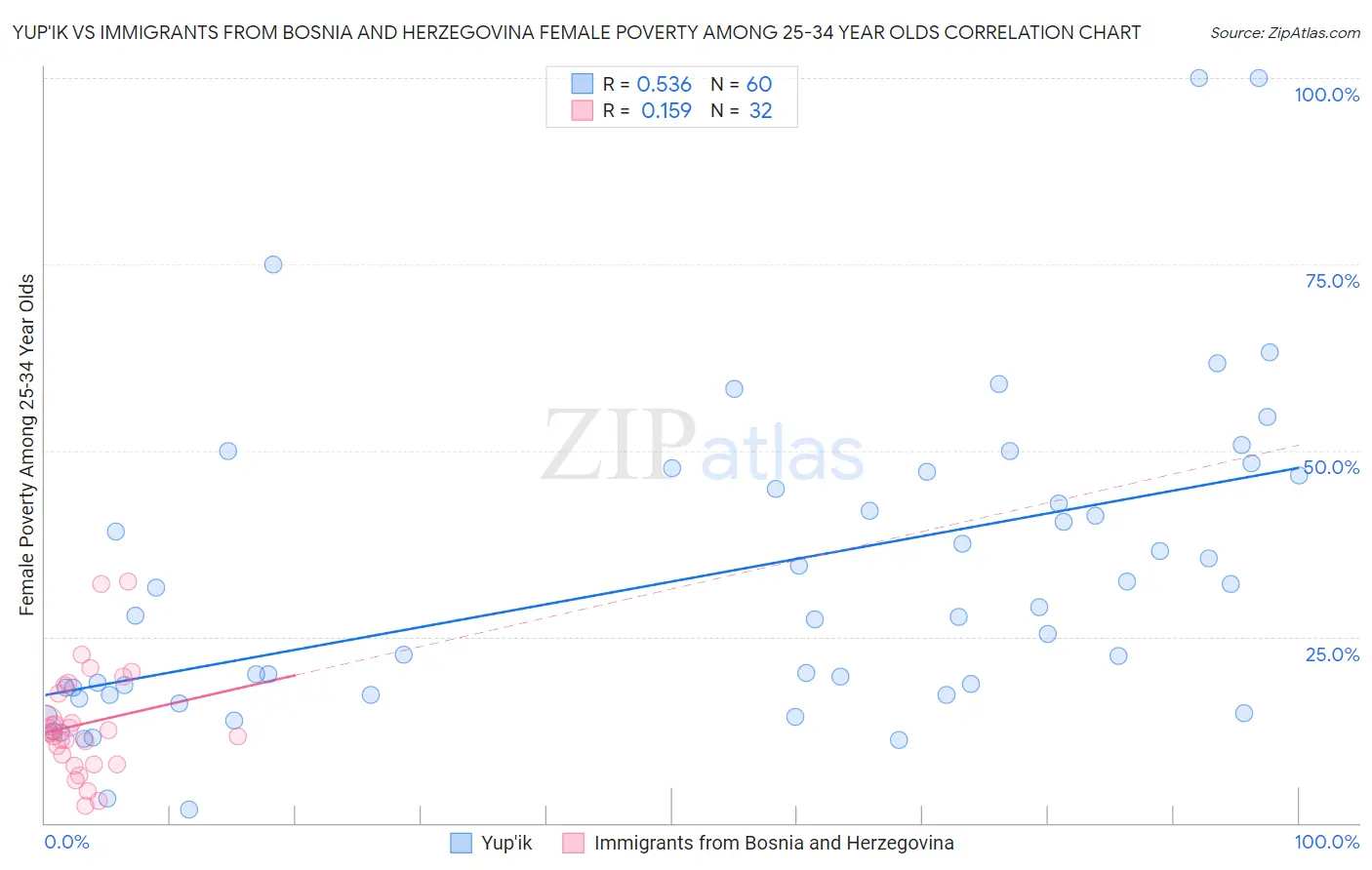 Yup'ik vs Immigrants from Bosnia and Herzegovina Female Poverty Among 25-34 Year Olds