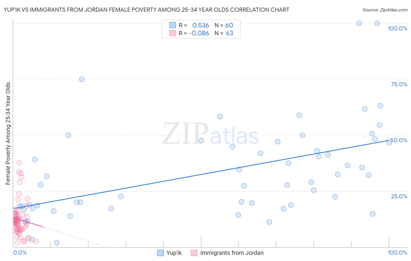 Yup'ik vs Immigrants from Jordan Female Poverty Among 25-34 Year Olds