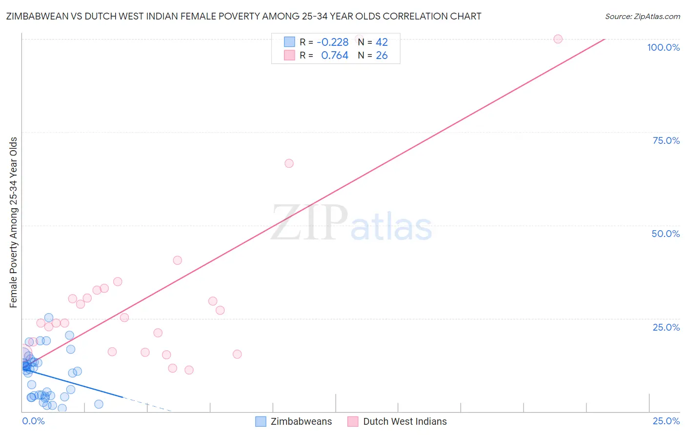 Zimbabwean vs Dutch West Indian Female Poverty Among 25-34 Year Olds