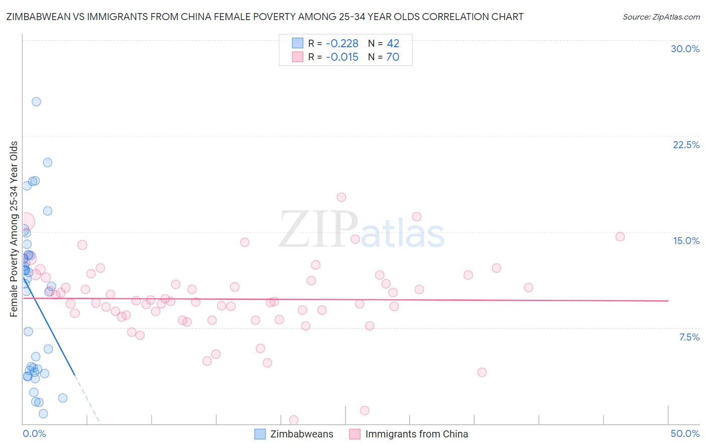 Zimbabwean vs Immigrants from China Female Poverty Among 25-34 Year Olds