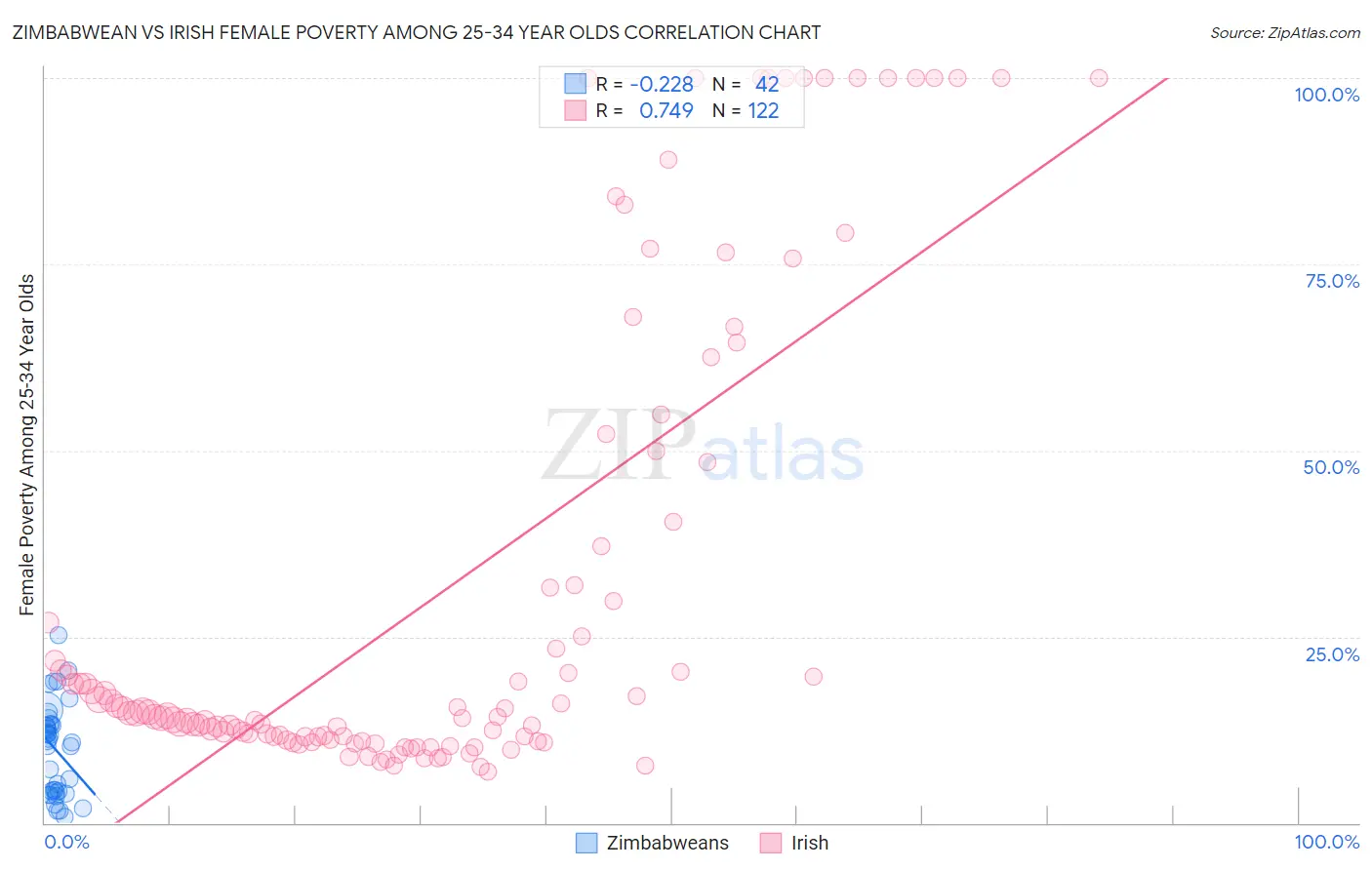 Zimbabwean vs Irish Female Poverty Among 25-34 Year Olds