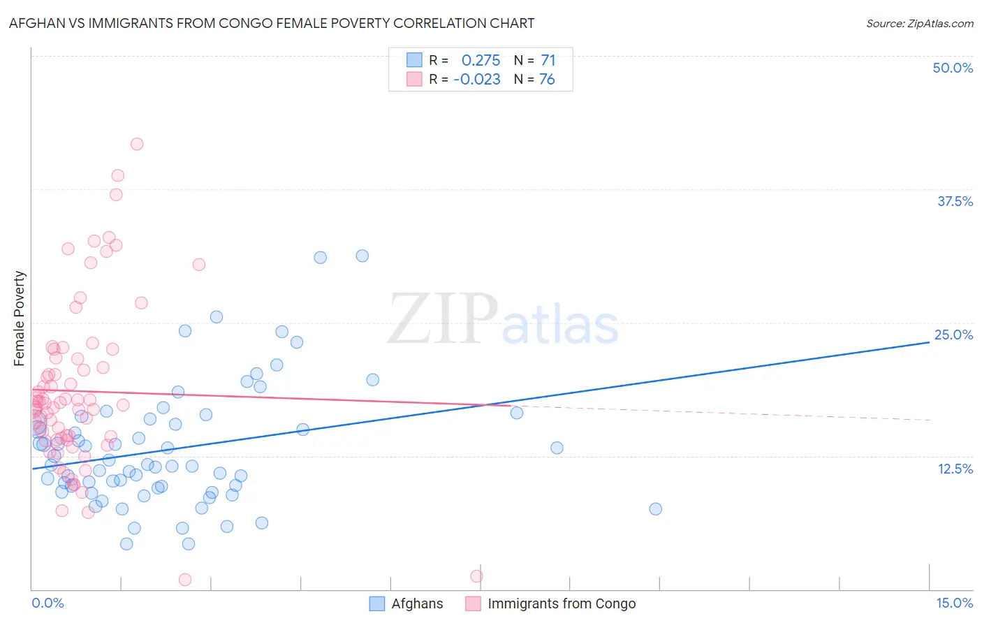 Afghan vs Immigrants from Congo Female Poverty