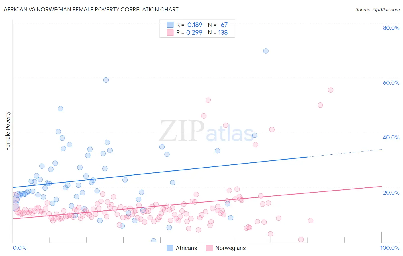 African vs Norwegian Female Poverty