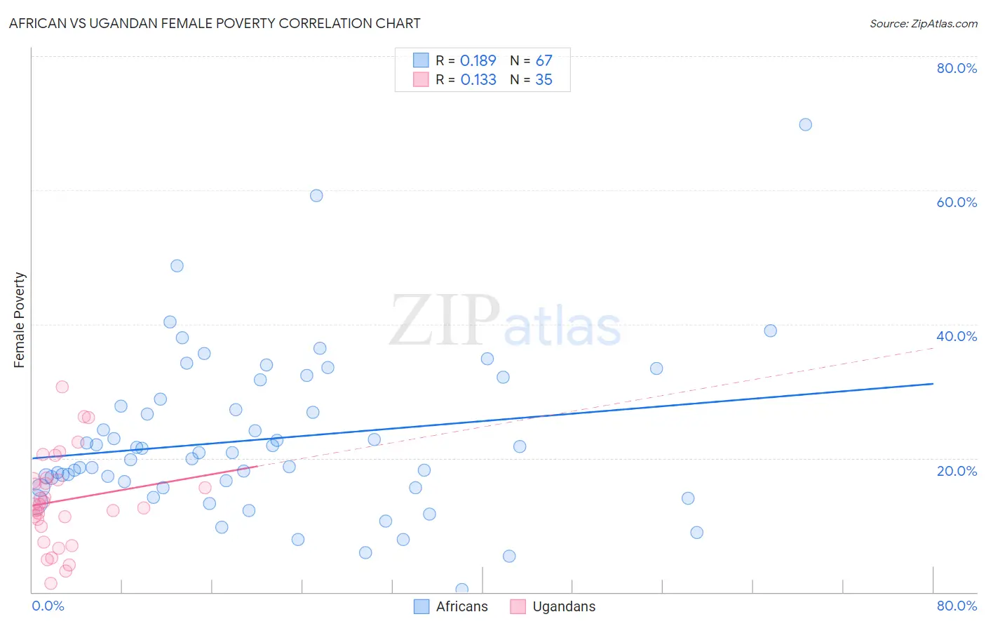 African vs Ugandan Female Poverty