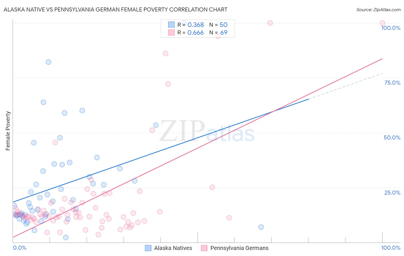 Alaska Native vs Pennsylvania German Female Poverty