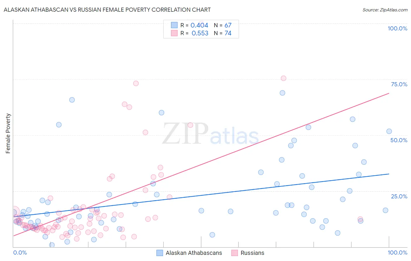 Alaskan Athabascan vs Russian Female Poverty