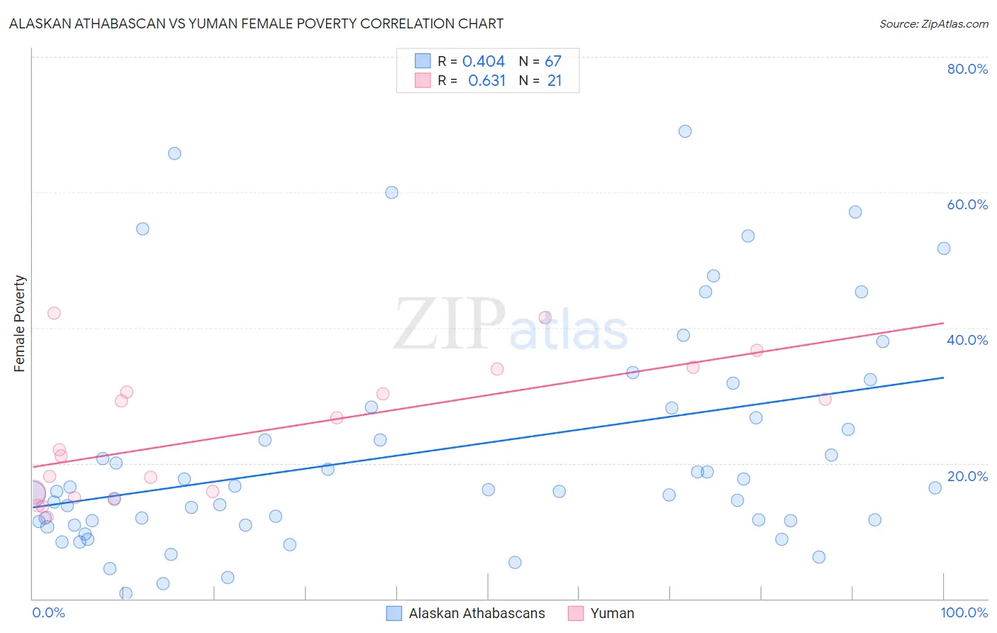 Alaskan Athabascan vs Yuman Female Poverty