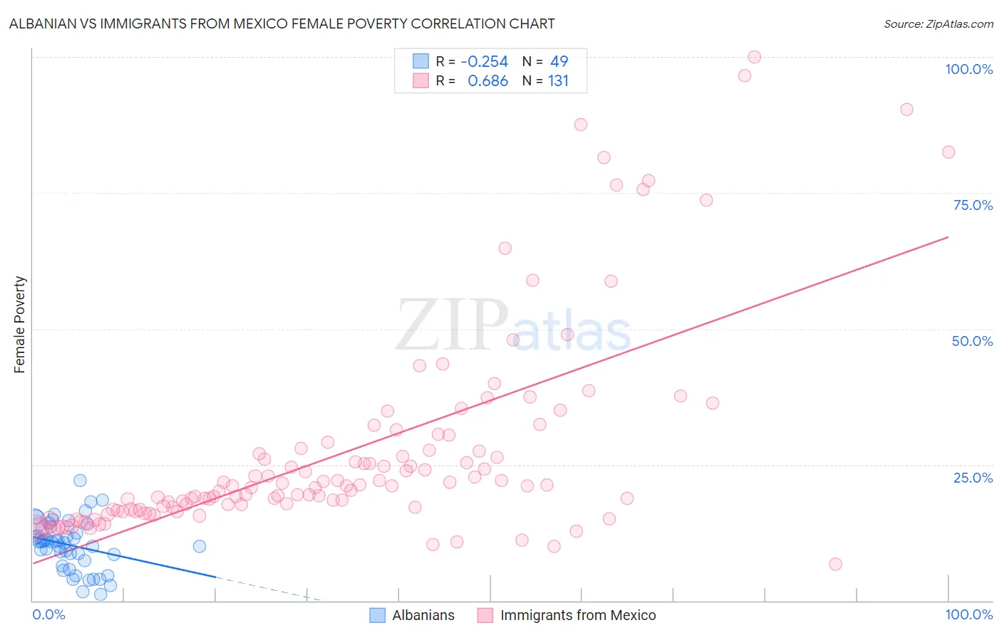 Albanian vs Immigrants from Mexico Female Poverty