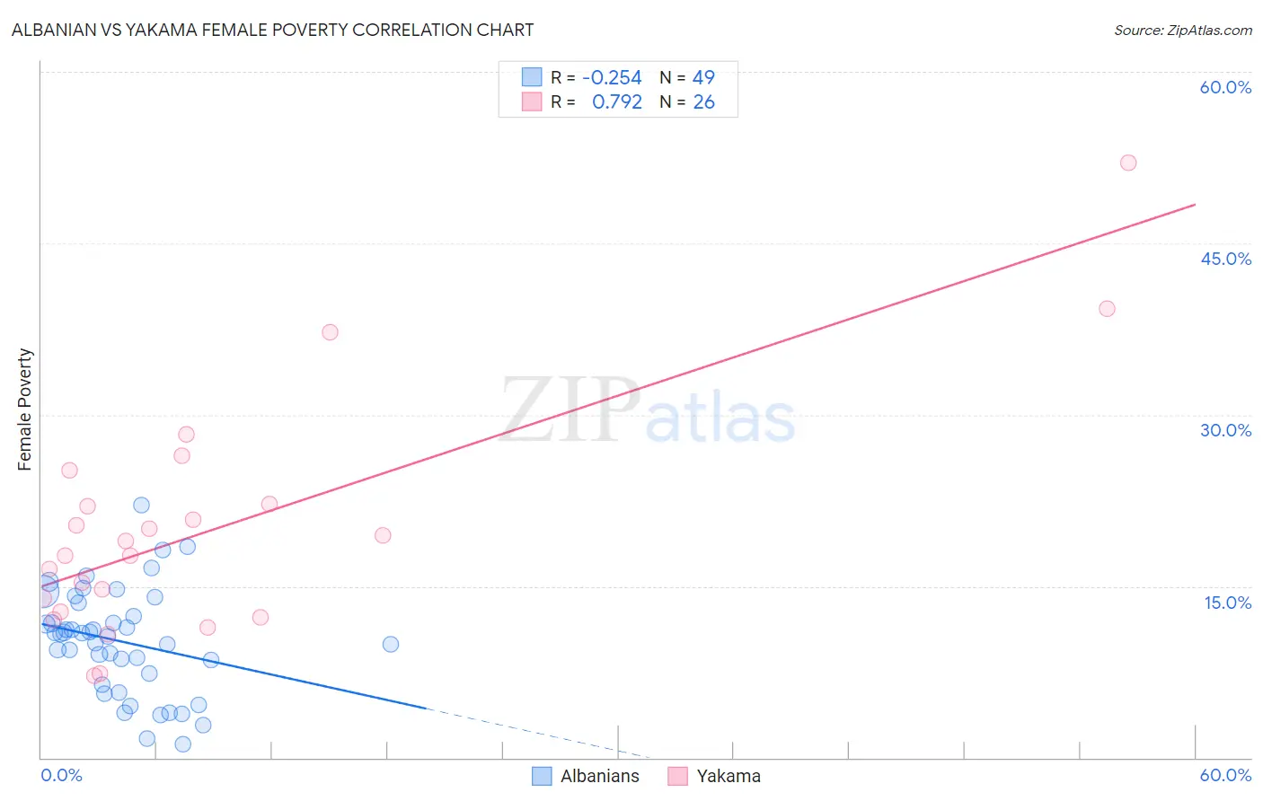 Albanian vs Yakama Female Poverty