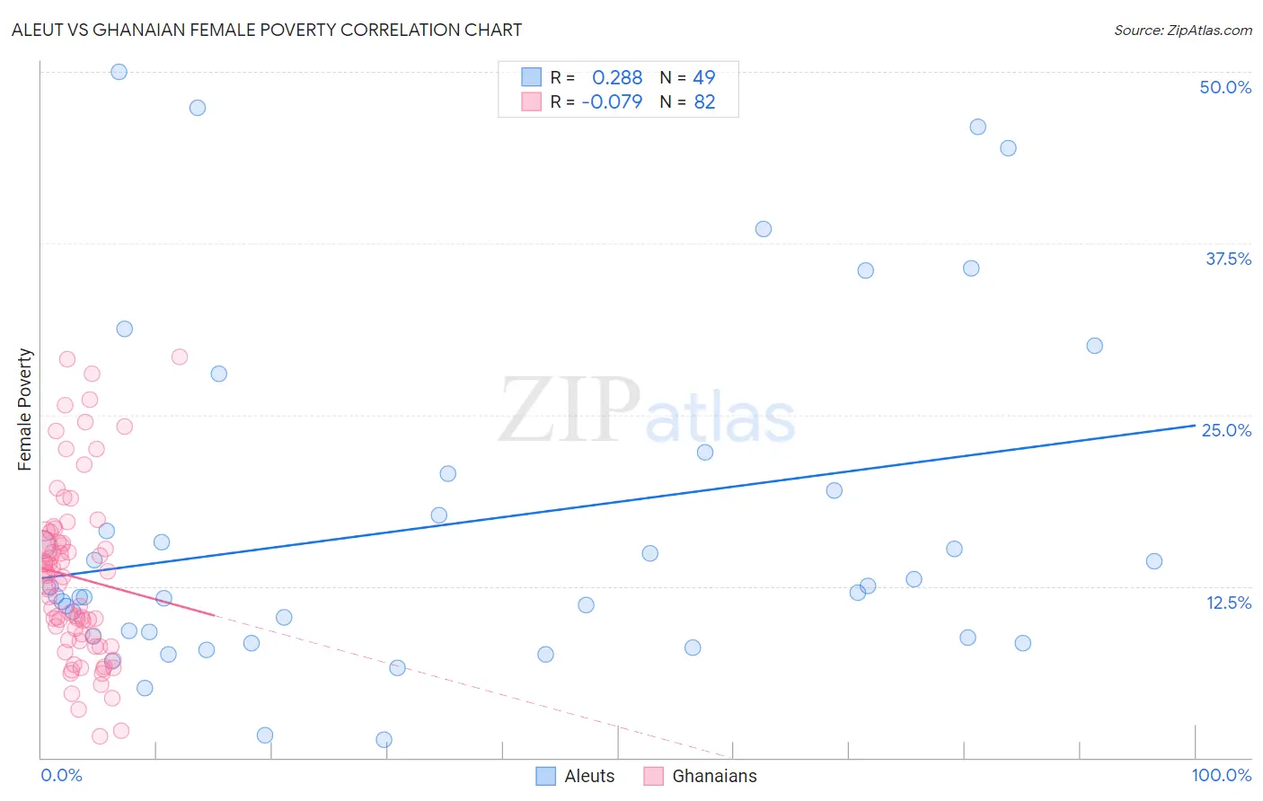 Aleut vs Ghanaian Female Poverty