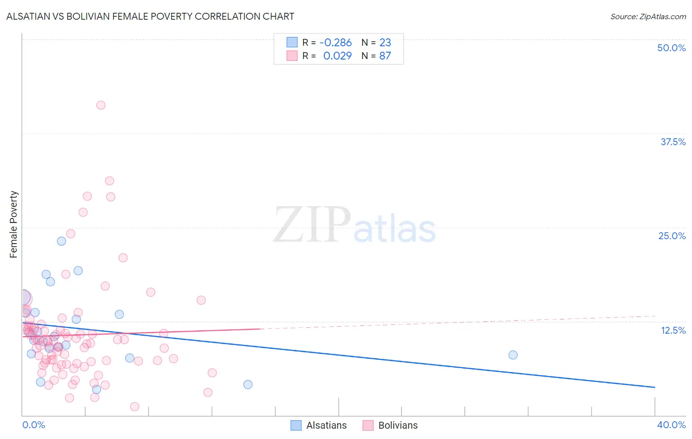 Alsatian vs Bolivian Female Poverty