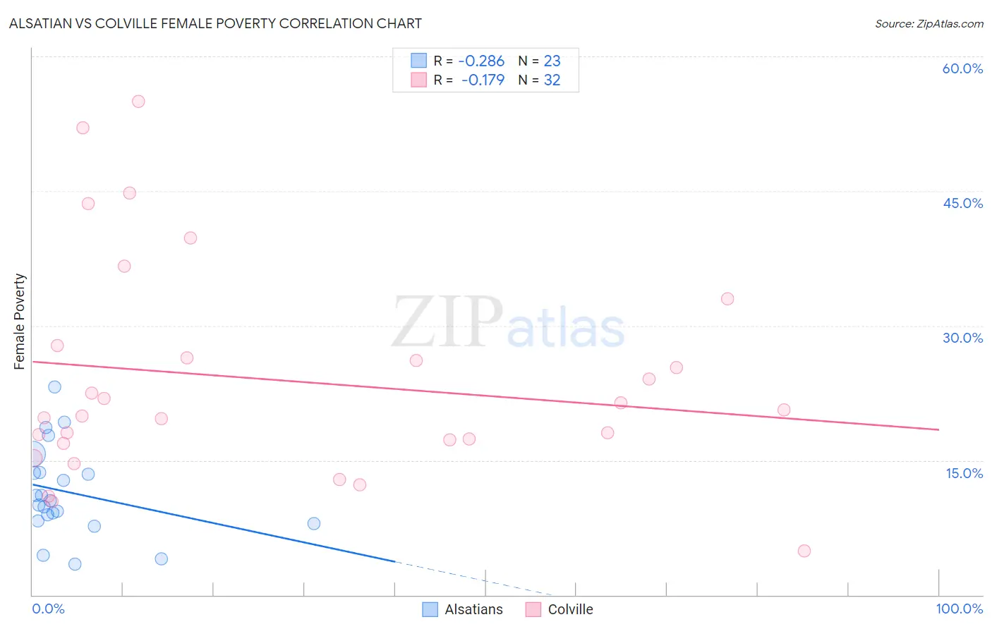 Alsatian vs Colville Female Poverty