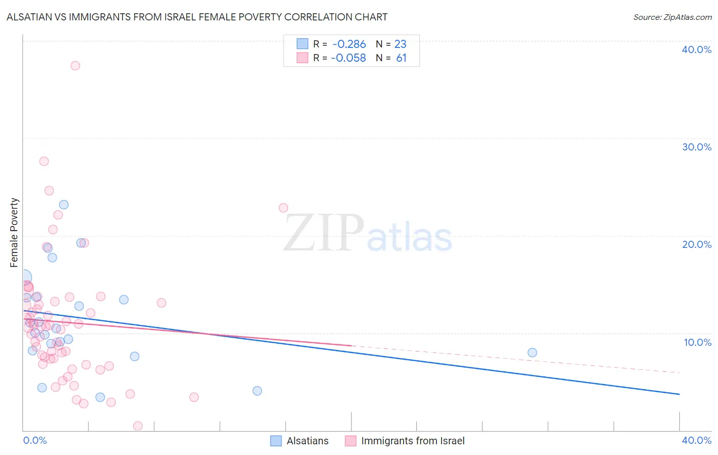 Alsatian vs Immigrants from Israel Female Poverty