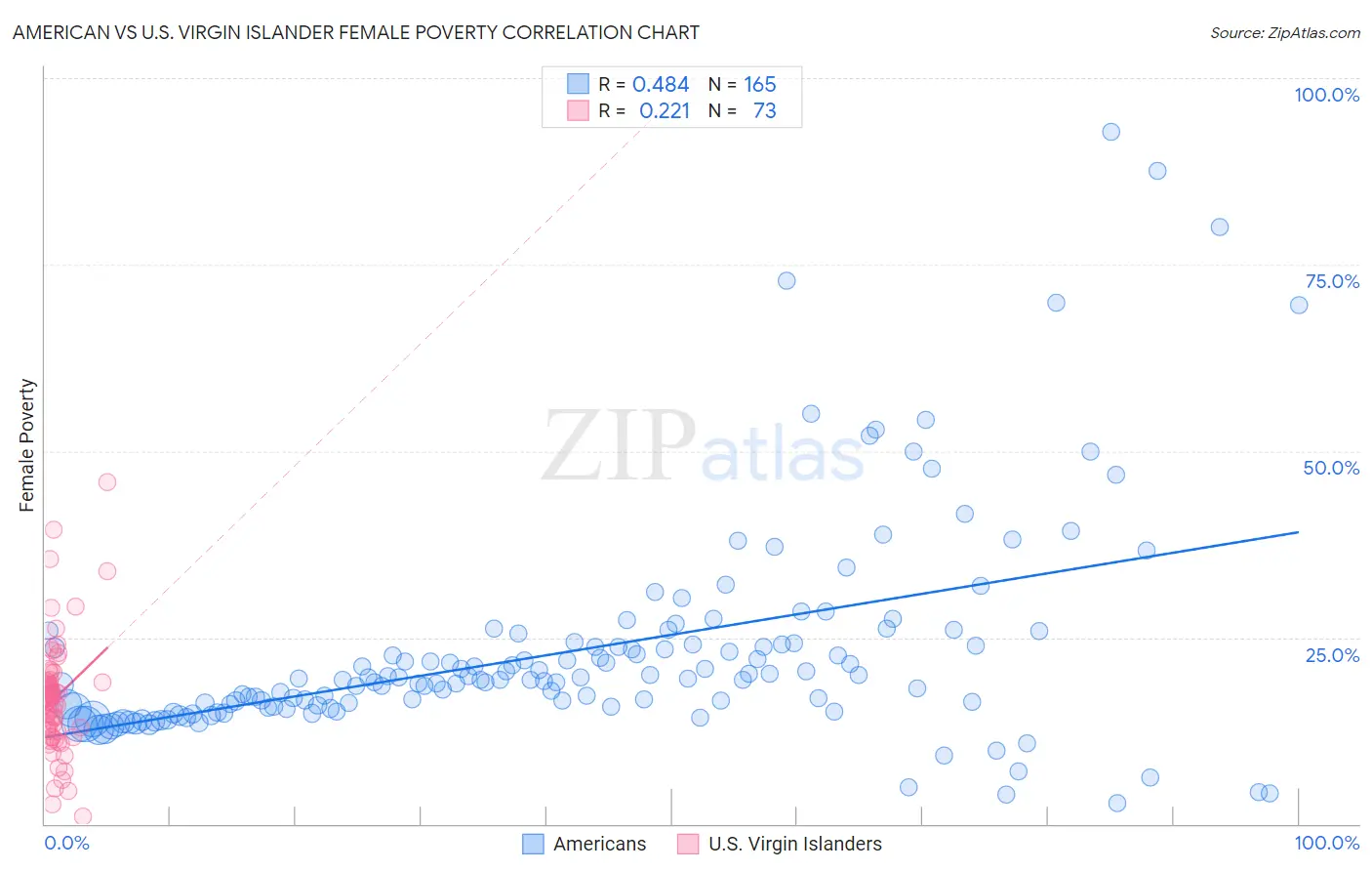 American vs U.S. Virgin Islander Female Poverty