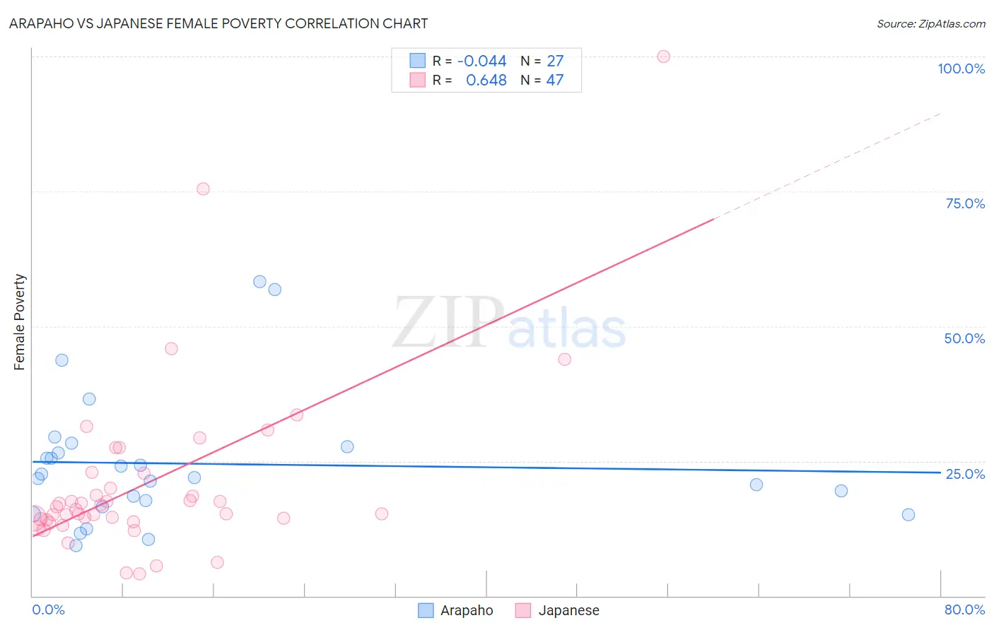 Arapaho vs Japanese Female Poverty