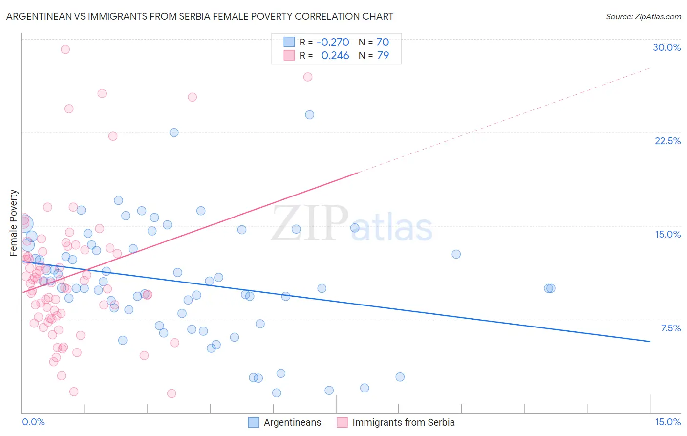 Argentinean vs Immigrants from Serbia Female Poverty