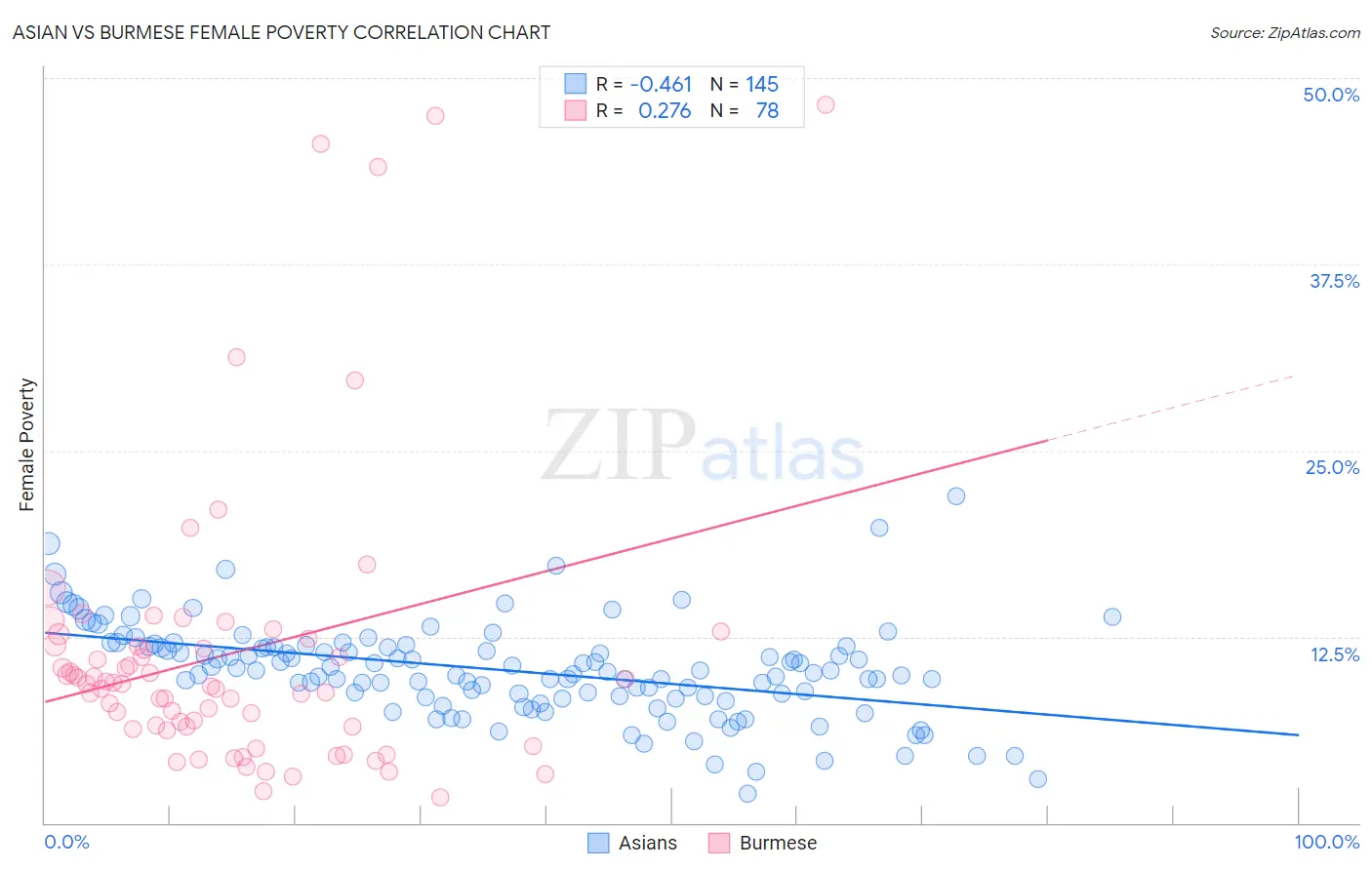 Asian vs Burmese Female Poverty