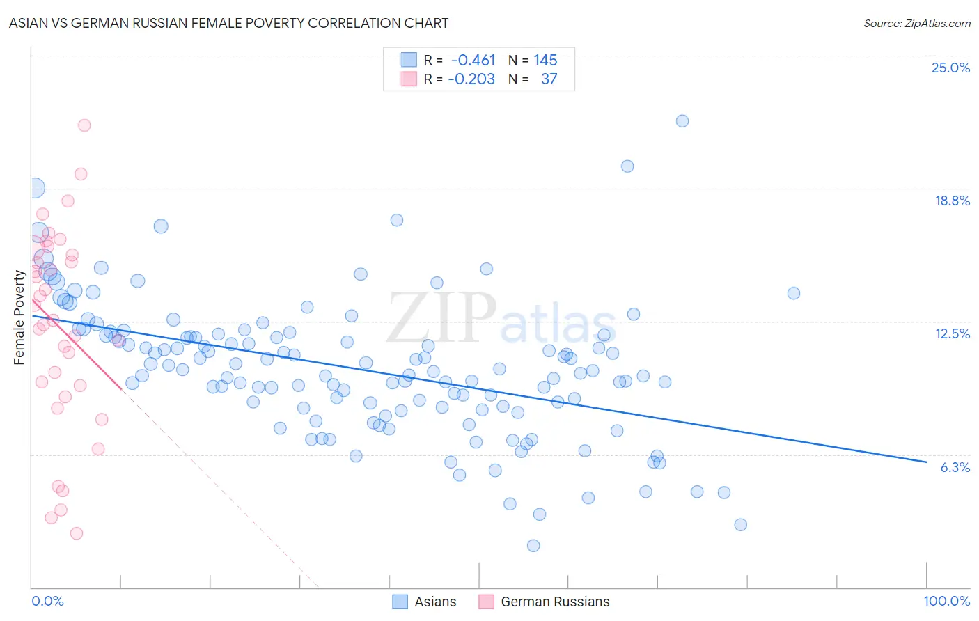 Asian vs German Russian Female Poverty
