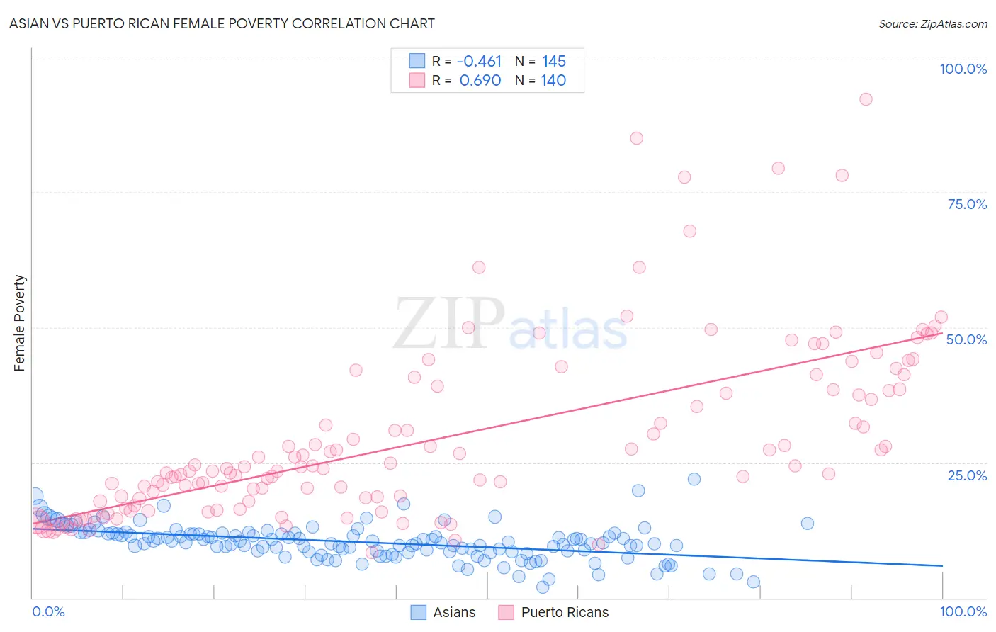 Asian vs Puerto Rican Female Poverty