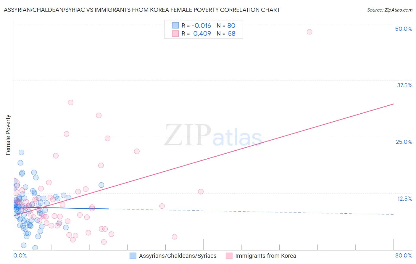 Assyrian/Chaldean/Syriac vs Immigrants from Korea Female Poverty