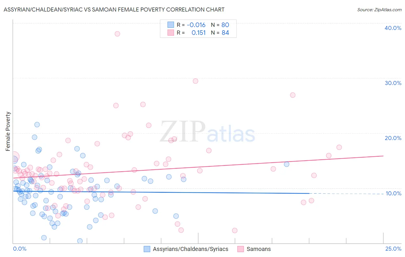 Assyrian/Chaldean/Syriac vs Samoan Female Poverty