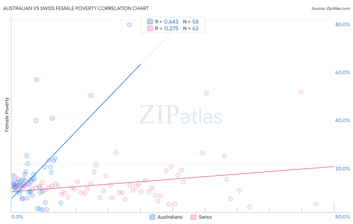 Australian vs Swiss Female Poverty