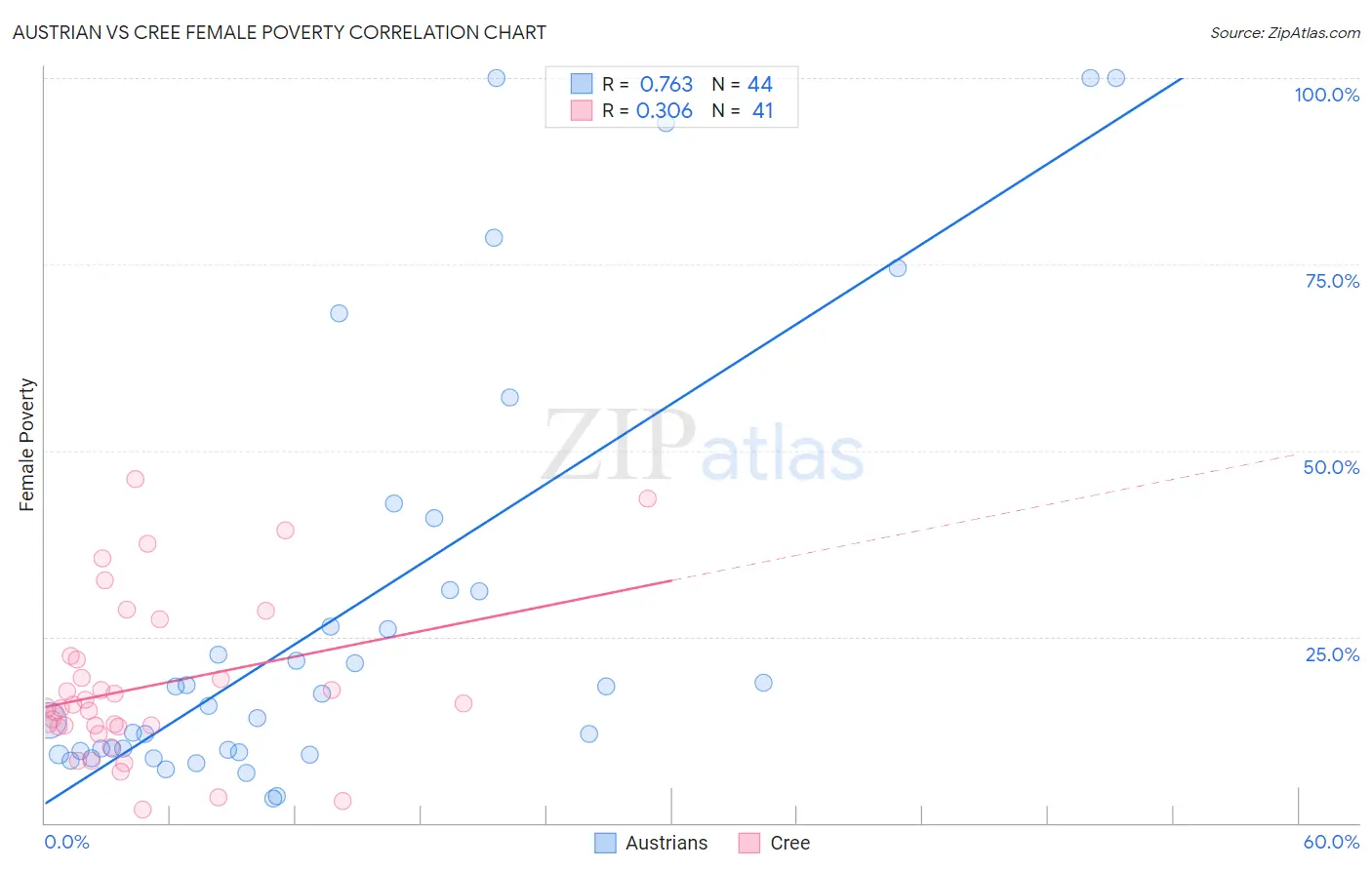 Austrian vs Cree Female Poverty