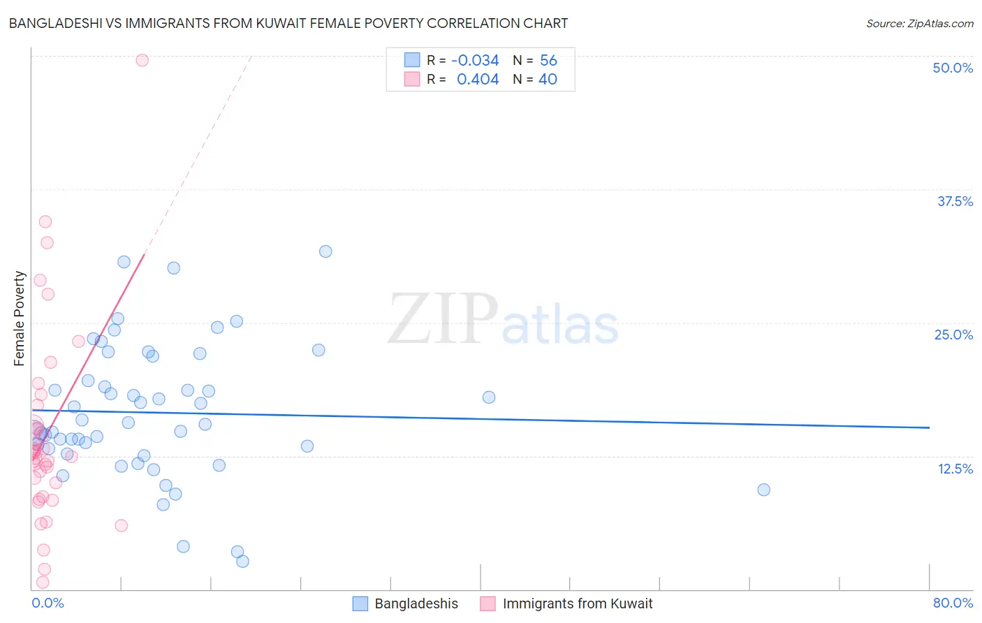 Bangladeshi vs Immigrants from Kuwait Female Poverty