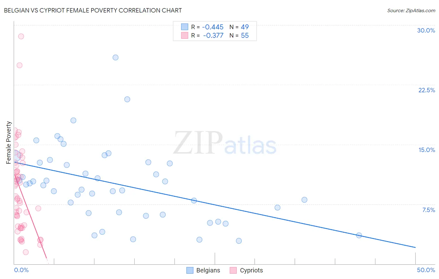 Belgian vs Cypriot Female Poverty