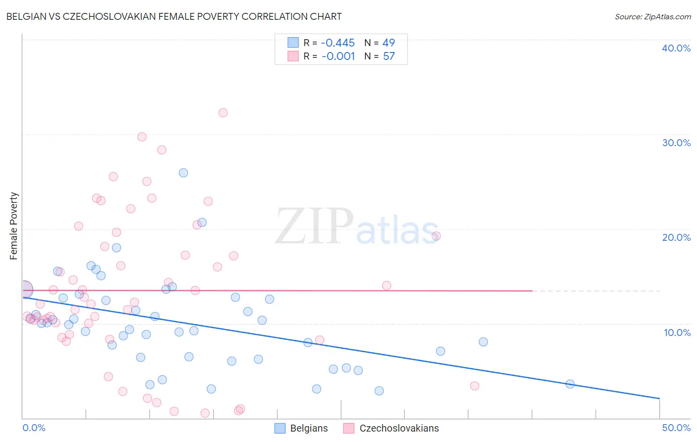 Belgian vs Czechoslovakian Female Poverty