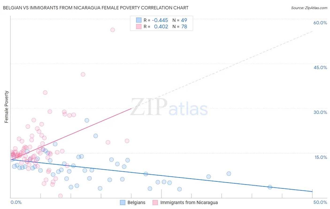 Belgian vs Immigrants from Nicaragua Female Poverty