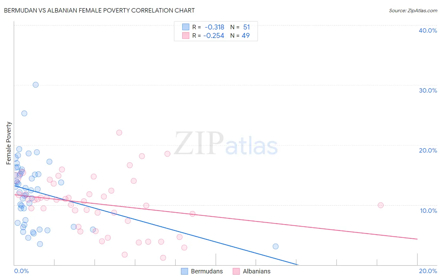 Bermudan vs Albanian Female Poverty