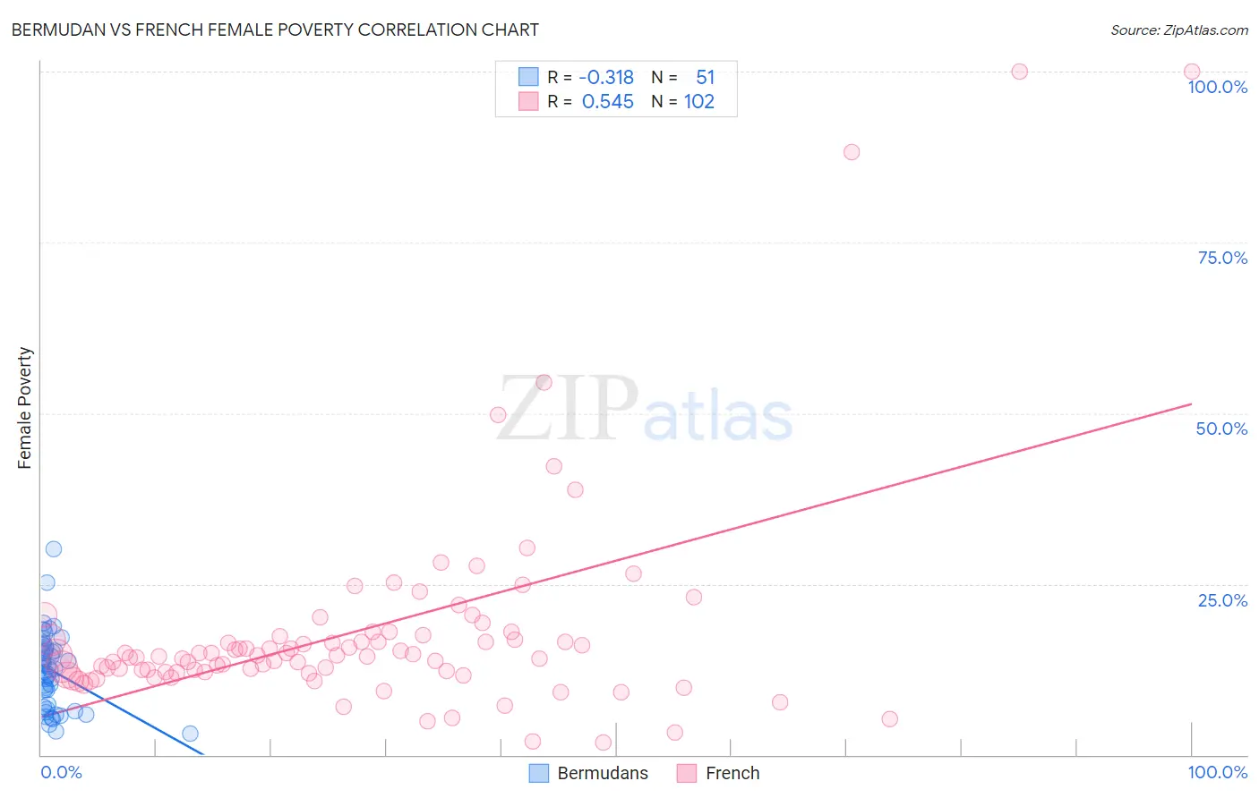 Bermudan vs French Female Poverty