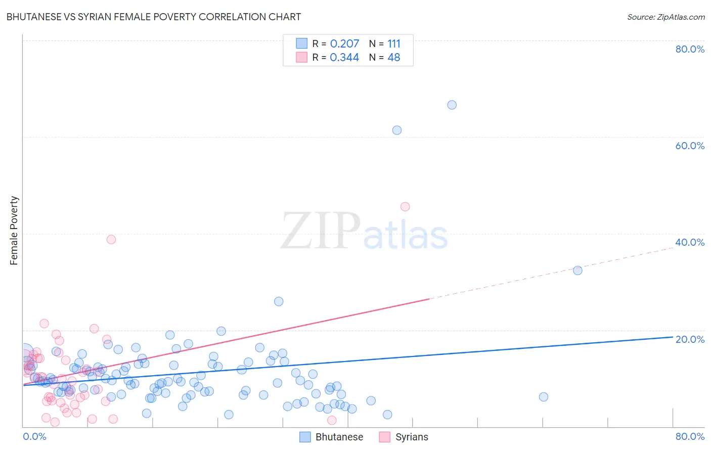 Bhutanese vs Syrian Female Poverty